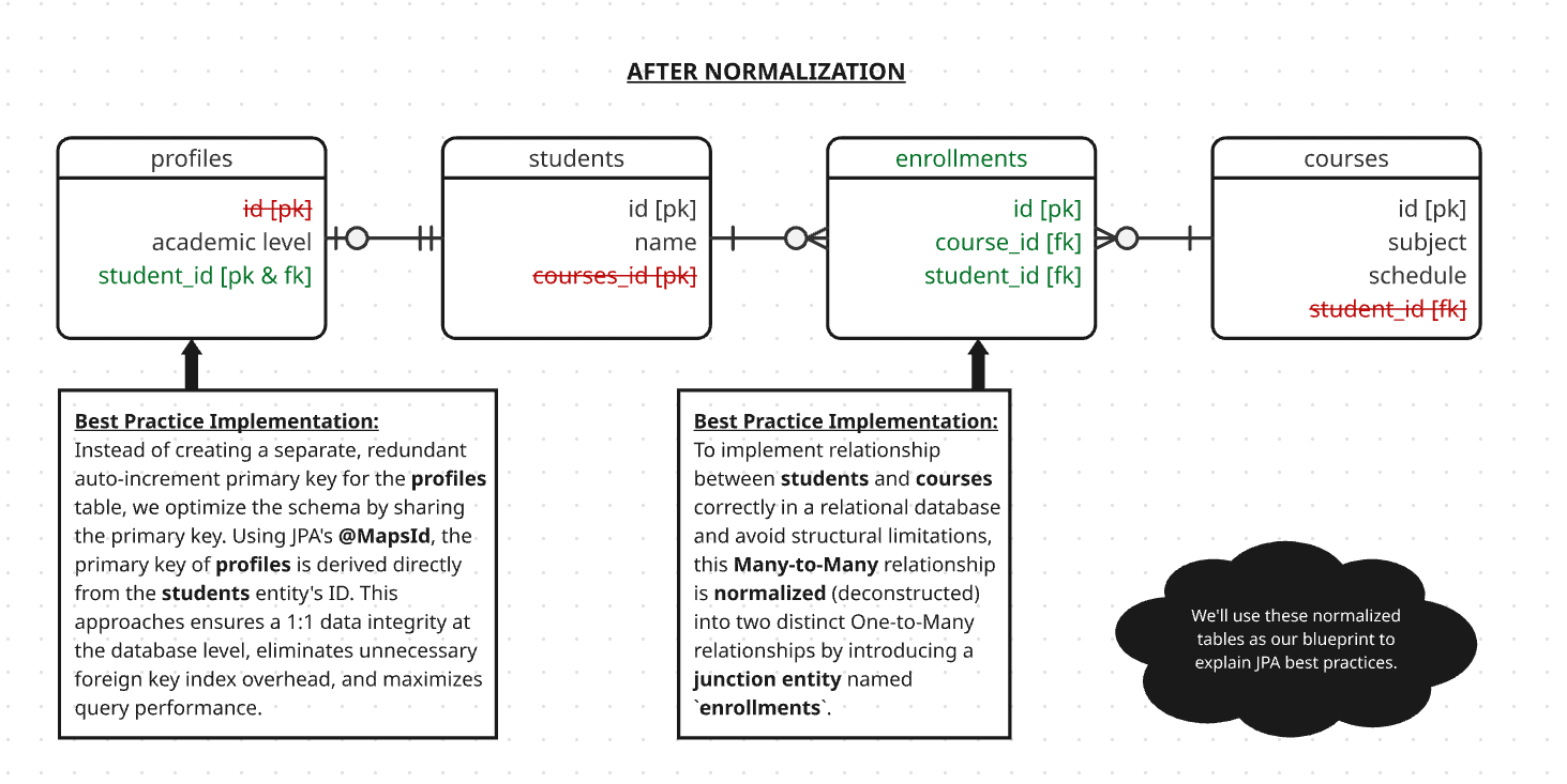 use case student - profile - course, after normalization