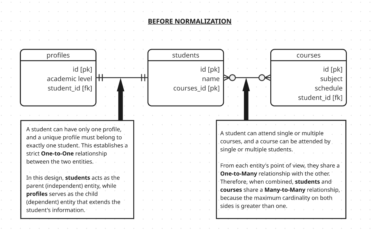 use case student - profile - course, before normalization